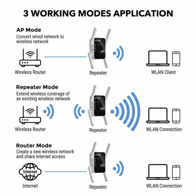 Eliminate Dead Zones Instantly with AC1200 Dual-Band WiFi Extender